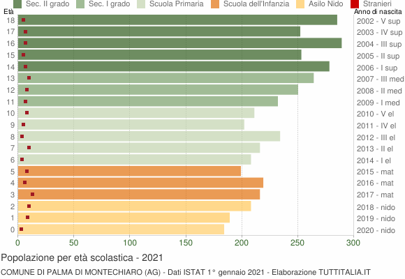 Grafico Popolazione in età scolastica - Palma di Montechiaro 2021