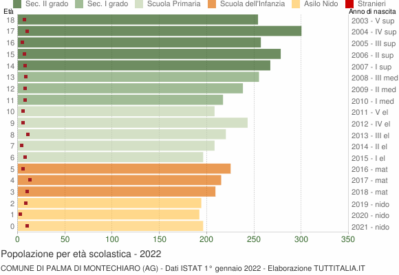 Grafico Popolazione in età scolastica - Palma di Montechiaro 2022