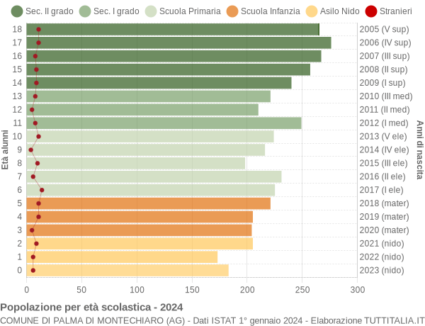 Grafico Popolazione in età scolastica - Palma di Montechiaro 2024