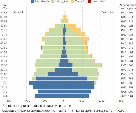 Grafico Popolazione per età, sesso e stato civile Comune di Palma di Montechiaro (AG)