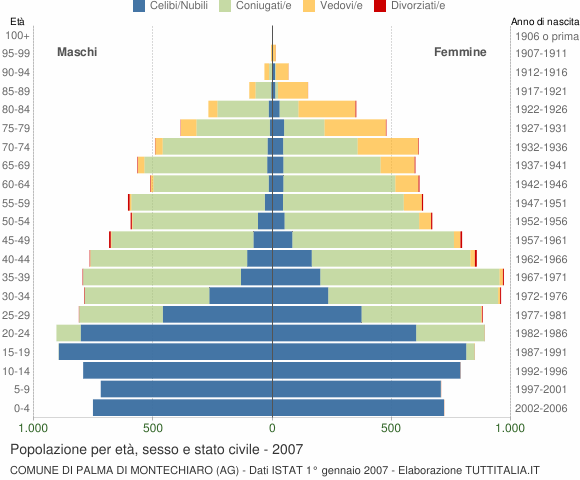 Grafico Popolazione per età, sesso e stato civile Comune di Palma di Montechiaro (AG)