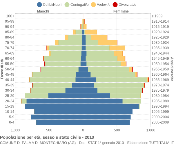 Grafico Popolazione per età, sesso e stato civile Comune di Palma di Montechiaro (AG)