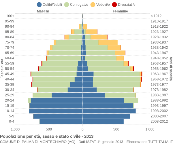 Grafico Popolazione per età, sesso e stato civile Comune di Palma di Montechiaro (AG)