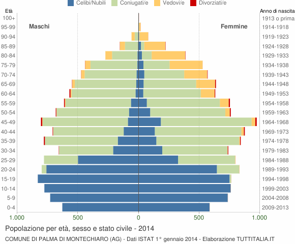 Grafico Popolazione per età, sesso e stato civile Comune di Palma di Montechiaro (AG)
