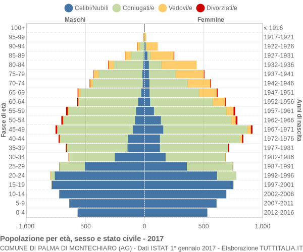 Grafico Popolazione per età, sesso e stato civile Comune di Palma di Montechiaro (AG)