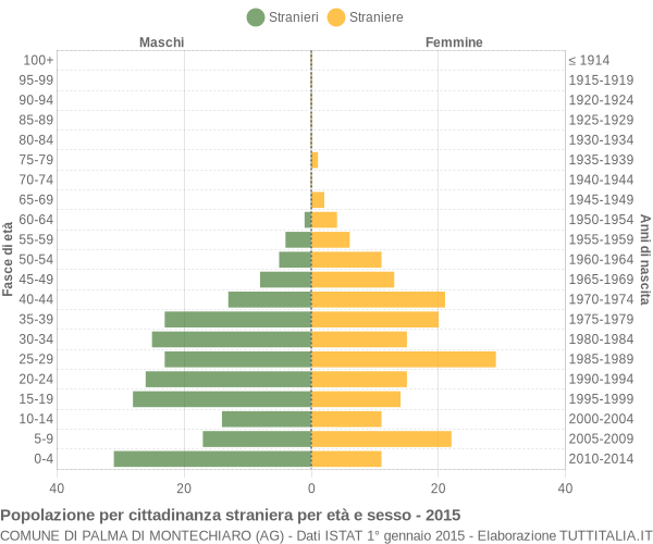 Grafico cittadini stranieri - Palma di Montechiaro 2015