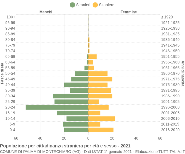 Grafico cittadini stranieri - Palma di Montechiaro 2021