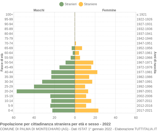 Grafico cittadini stranieri - Palma di Montechiaro 2022