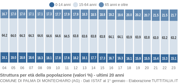 Grafico struttura della popolazione Comune di Palma di Montechiaro (AG)