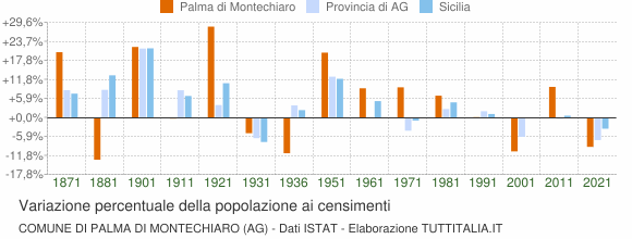 Grafico variazione percentuale della popolazione Comune di Palma di Montechiaro (AG)