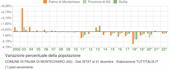 Variazione percentuale della popolazione Comune di Palma di Montechiaro (AG)