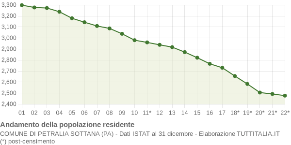 Andamento popolazione Comune di Petralia Sottana (PA)