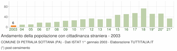 Grafico andamento popolazione stranieri Comune di Petralia Sottana (PA)