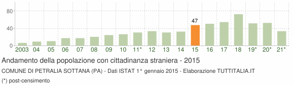 Grafico andamento popolazione stranieri Comune di Petralia Sottana (PA)