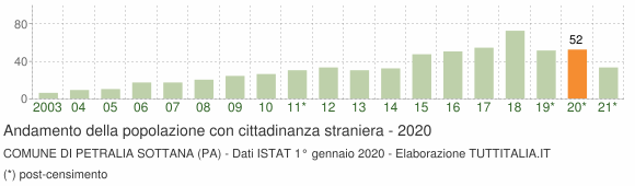 Grafico andamento popolazione stranieri Comune di Petralia Sottana (PA)