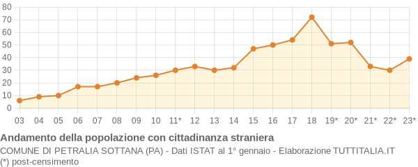 Andamento popolazione stranieri Comune di Petralia Sottana (PA)