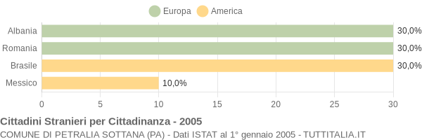 Grafico cittadinanza stranieri - Petralia Sottana 2005