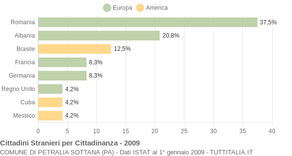 Grafico cittadinanza stranieri - Petralia Sottana 2009