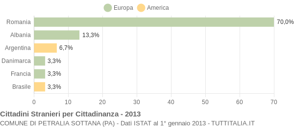 Grafico cittadinanza stranieri - Petralia Sottana 2013