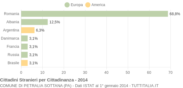 Grafico cittadinanza stranieri - Petralia Sottana 2014