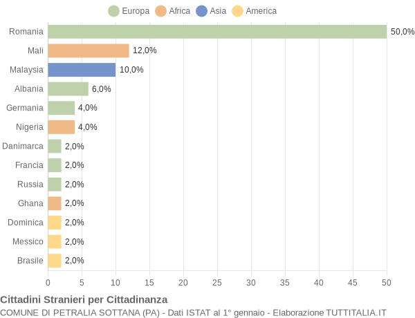 Grafico cittadinanza stranieri - Petralia Sottana 2016