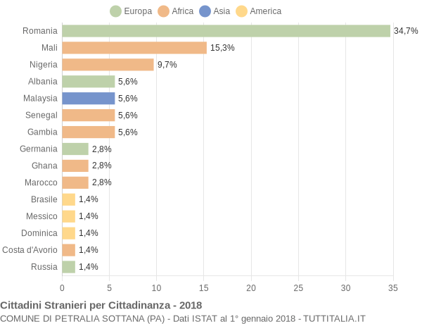 Grafico cittadinanza stranieri - Petralia Sottana 2018