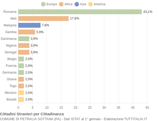 Grafico cittadinanza stranieri - Petralia Sottana 2019