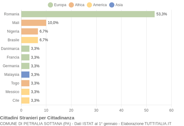 Grafico cittadinanza stranieri - Petralia Sottana 2022