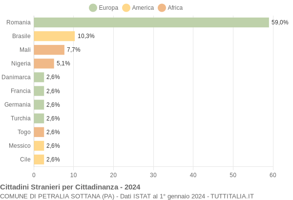 Grafico cittadinanza stranieri - Petralia Sottana 2024