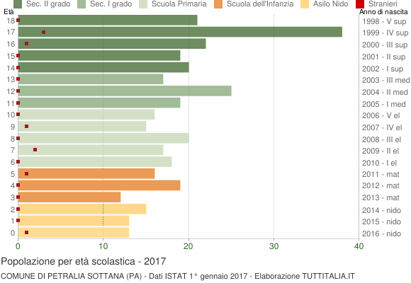 Grafico Popolazione in età scolastica - Petralia Sottana 2017