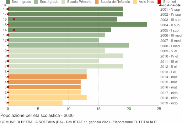 Grafico Popolazione in età scolastica - Petralia Sottana 2020