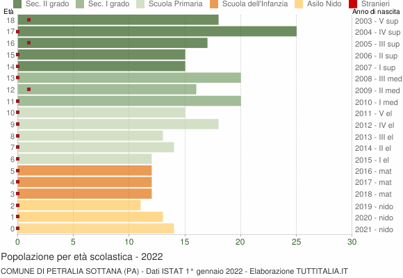 Grafico Popolazione in età scolastica - Petralia Sottana 2022