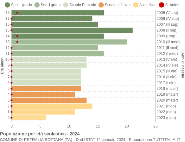 Grafico Popolazione in età scolastica - Petralia Sottana 2024