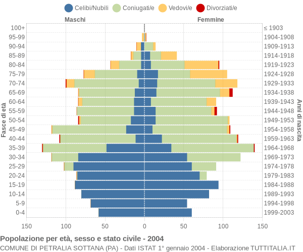 Grafico Popolazione per età, sesso e stato civile Comune di Petralia Sottana (PA)