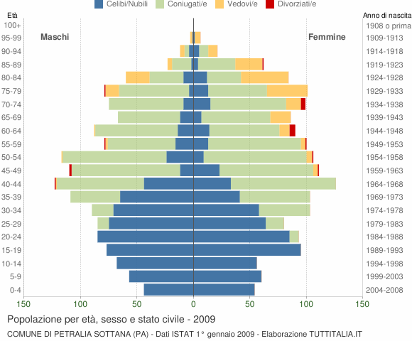 Grafico Popolazione per età, sesso e stato civile Comune di Petralia Sottana (PA)
