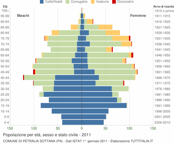 Grafico Popolazione per età, sesso e stato civile Comune di Petralia Sottana (PA)