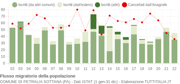 Flussi migratori della popolazione Comune di Petralia Sottana (PA)