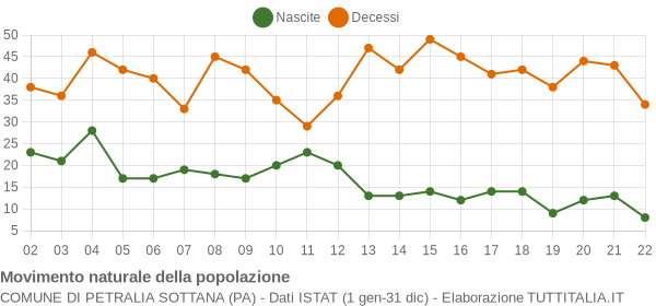 Grafico movimento naturale della popolazione Comune di Petralia Sottana (PA)