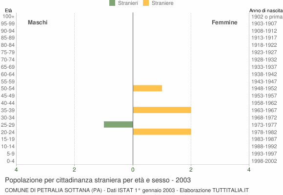 Grafico cittadini stranieri - Petralia Sottana 2003