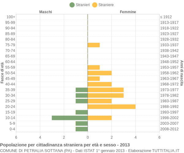 Grafico cittadini stranieri - Petralia Sottana 2013