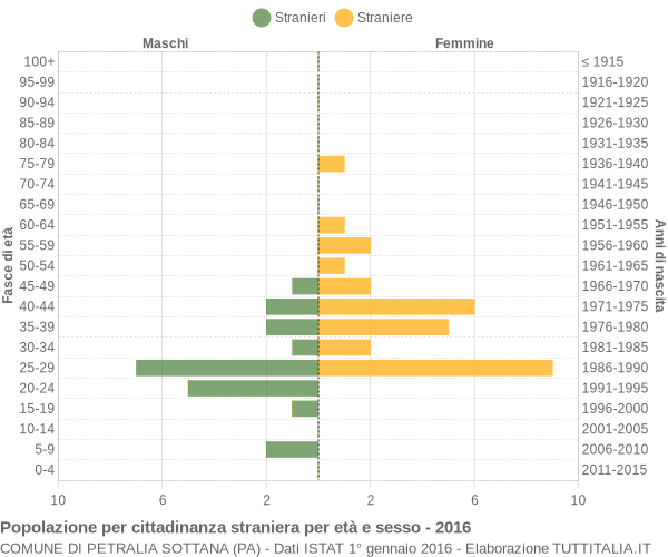 Grafico cittadini stranieri - Petralia Sottana 2016