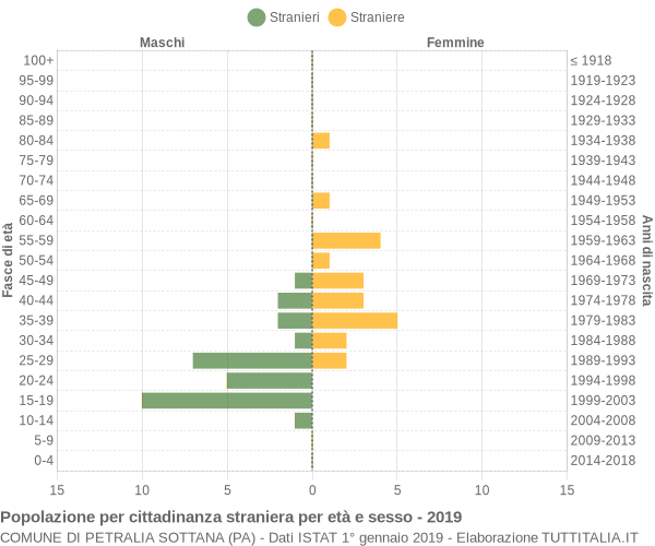 Grafico cittadini stranieri - Petralia Sottana 2019