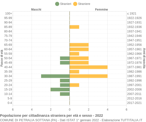 Grafico cittadini stranieri - Petralia Sottana 2022