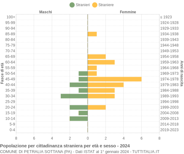 Grafico cittadini stranieri - Petralia Sottana 2024