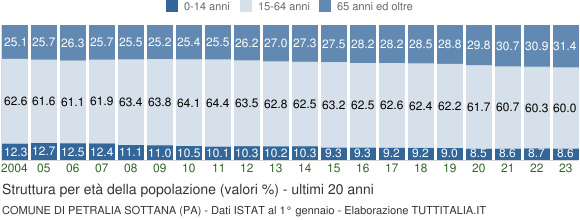 Grafico struttura della popolazione Comune di Petralia Sottana (PA)