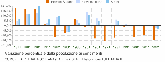 Grafico variazione percentuale della popolazione Comune di Petralia Sottana (PA)