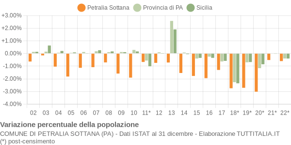 Variazione percentuale della popolazione Comune di Petralia Sottana (PA)