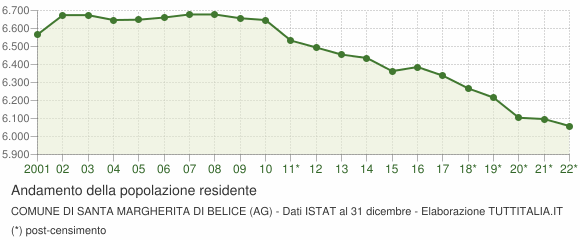 Andamento popolazione Comune di Santa Margherita di Belice (AG)
