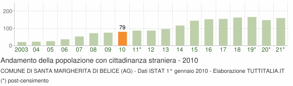 Grafico andamento popolazione stranieri Comune di Santa Margherita di Belice (AG)