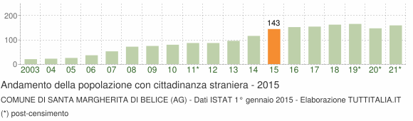 Grafico andamento popolazione stranieri Comune di Santa Margherita di Belice (AG)